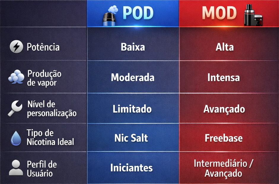 Tabela Comparativa visual entre um Pod System e um Mod